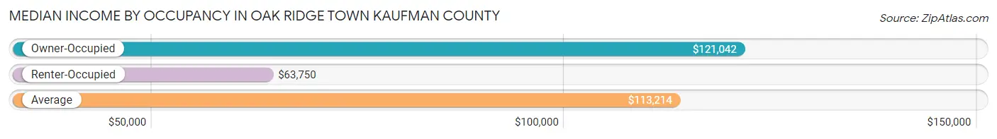 Median Income by Occupancy in Oak Ridge town Kaufman County