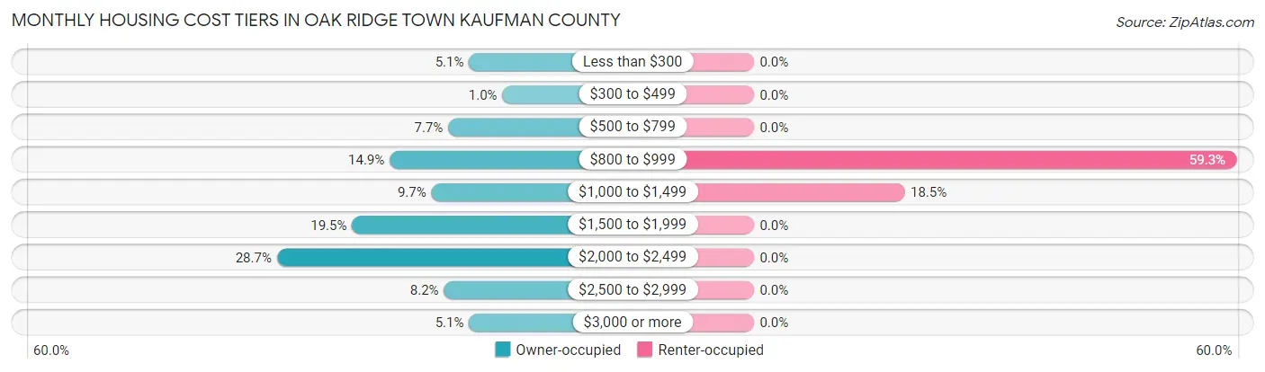 Monthly Housing Cost Tiers in Oak Ridge town Kaufman County