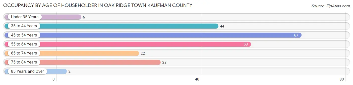 Occupancy by Age of Householder in Oak Ridge town Kaufman County