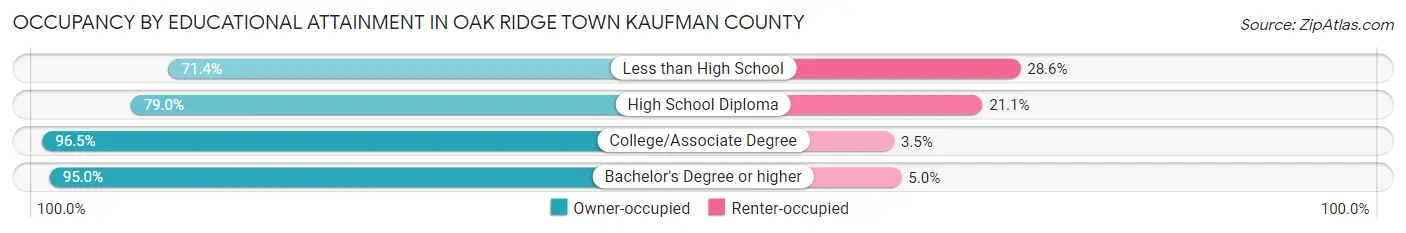 Occupancy by Educational Attainment in Oak Ridge town Kaufman County