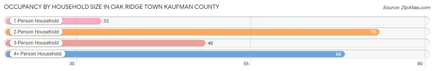 Occupancy by Household Size in Oak Ridge town Kaufman County