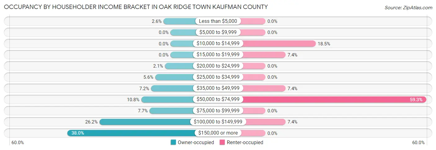 Occupancy by Householder Income Bracket in Oak Ridge town Kaufman County