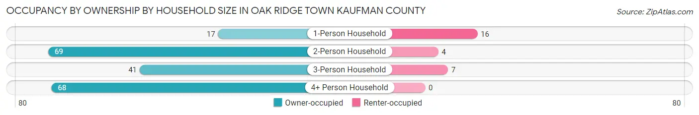 Occupancy by Ownership by Household Size in Oak Ridge town Kaufman County