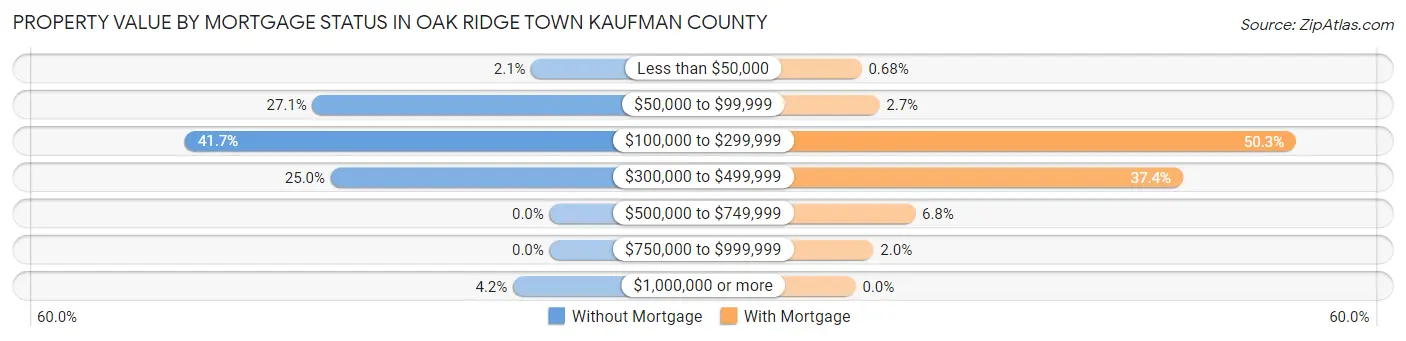 Property Value by Mortgage Status in Oak Ridge town Kaufman County