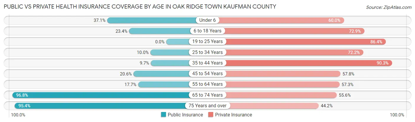 Public vs Private Health Insurance Coverage by Age in Oak Ridge town Kaufman County