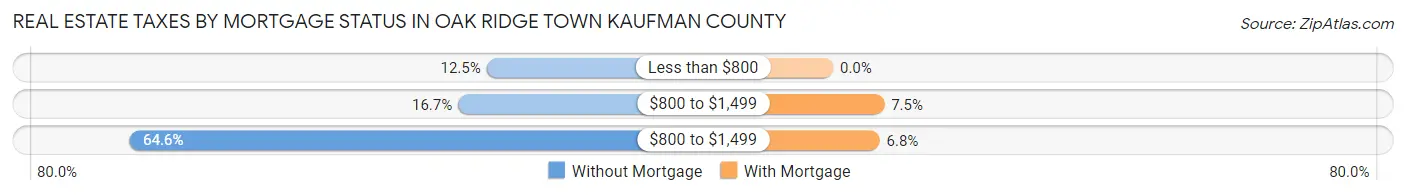 Real Estate Taxes by Mortgage Status in Oak Ridge town Kaufman County