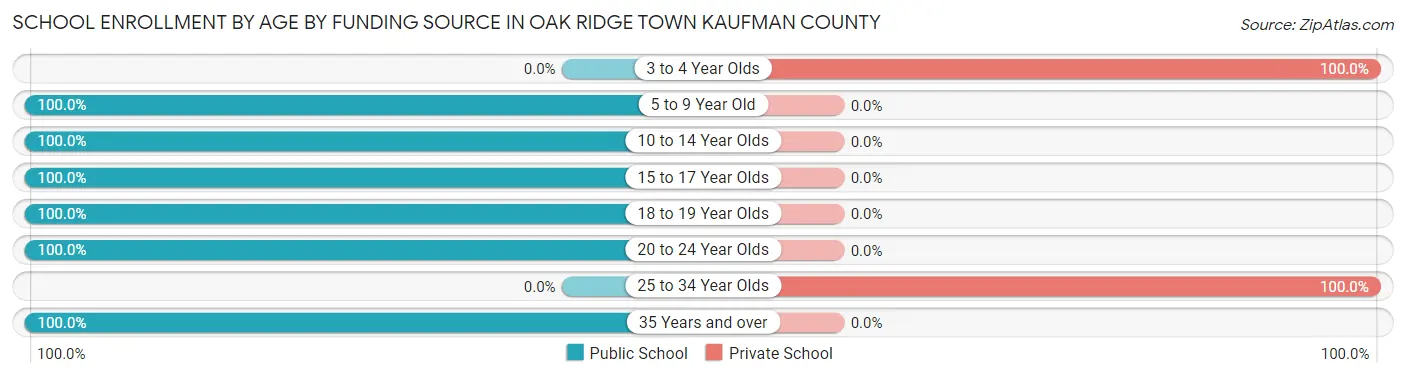 School Enrollment by Age by Funding Source in Oak Ridge town Kaufman County