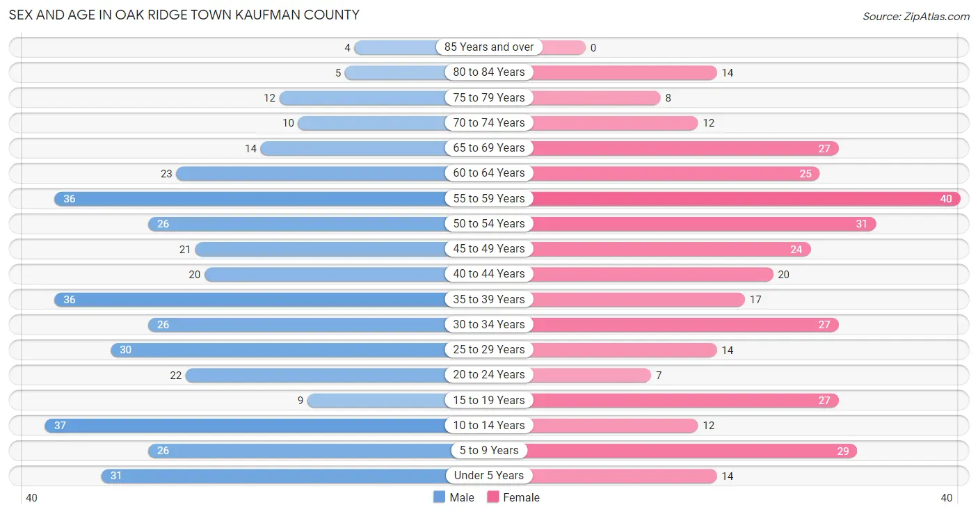 Sex and Age in Oak Ridge town Kaufman County