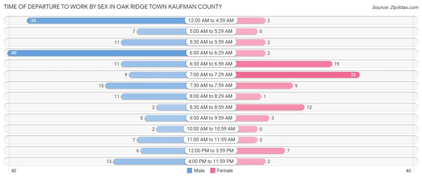 Time of Departure to Work by Sex in Oak Ridge town Kaufman County