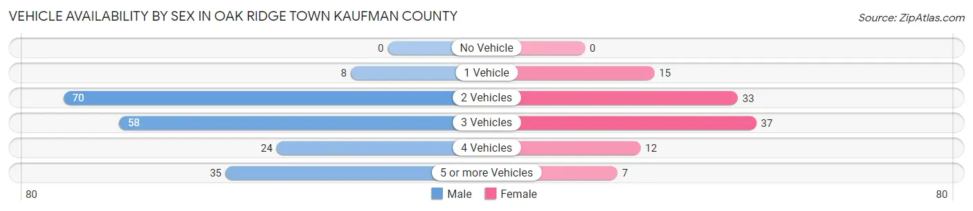 Vehicle Availability by Sex in Oak Ridge town Kaufman County