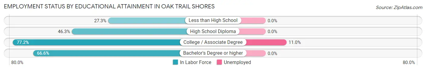 Employment Status by Educational Attainment in Oak Trail Shores