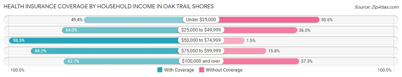 Health Insurance Coverage by Household Income in Oak Trail Shores