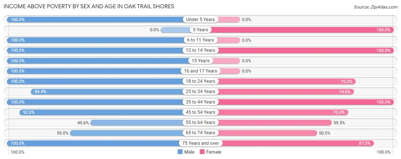 Income Above Poverty by Sex and Age in Oak Trail Shores