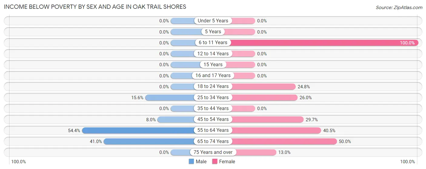 Income Below Poverty by Sex and Age in Oak Trail Shores