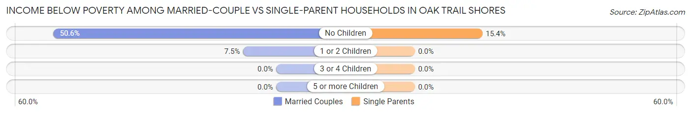 Income Below Poverty Among Married-Couple vs Single-Parent Households in Oak Trail Shores