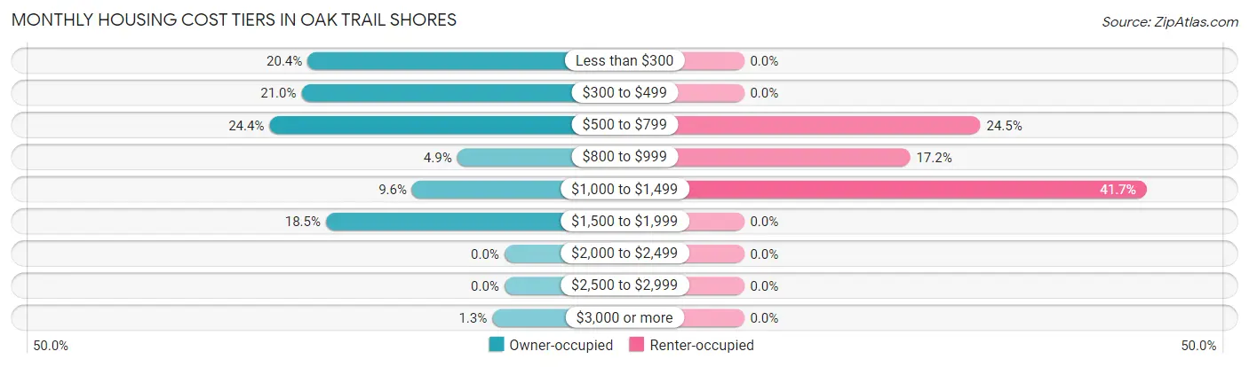 Monthly Housing Cost Tiers in Oak Trail Shores