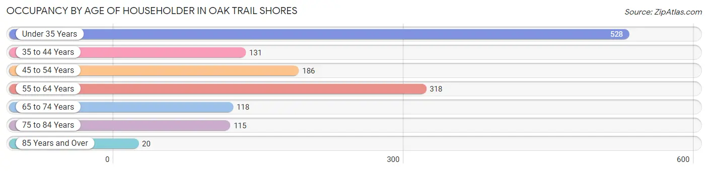 Occupancy by Age of Householder in Oak Trail Shores