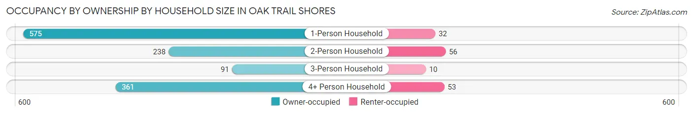 Occupancy by Ownership by Household Size in Oak Trail Shores