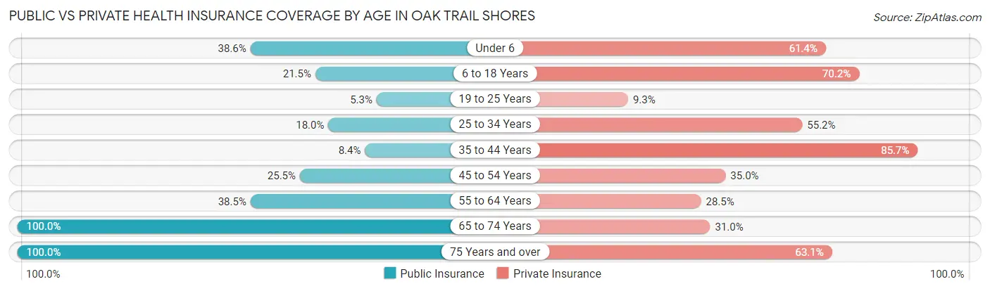 Public vs Private Health Insurance Coverage by Age in Oak Trail Shores