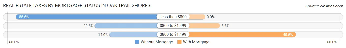 Real Estate Taxes by Mortgage Status in Oak Trail Shores