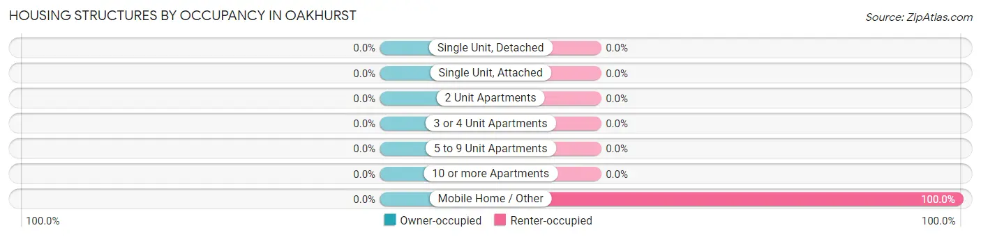 Housing Structures by Occupancy in Oakhurst