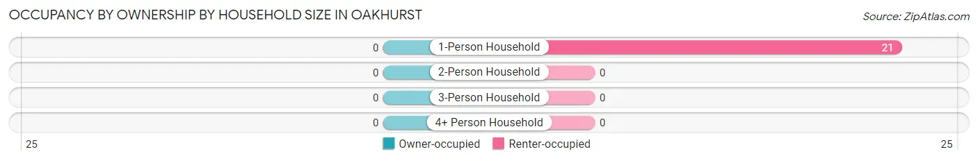 Occupancy by Ownership by Household Size in Oakhurst