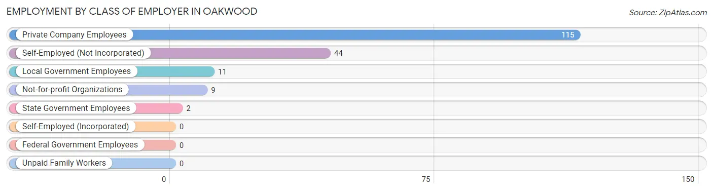 Employment by Class of Employer in Oakwood