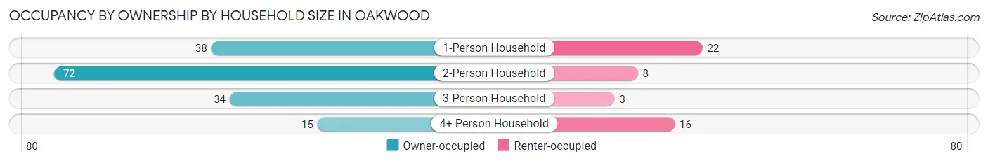 Occupancy by Ownership by Household Size in Oakwood