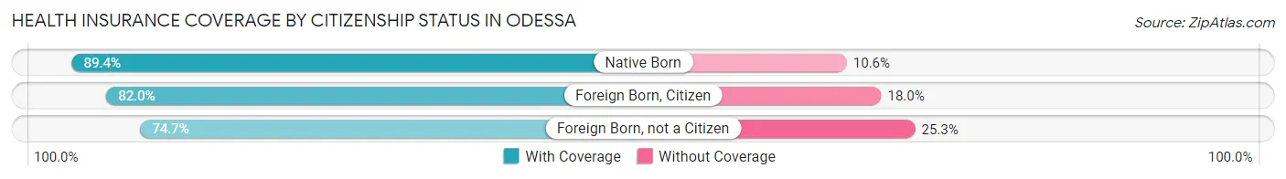 Health Insurance Coverage by Citizenship Status in Odessa