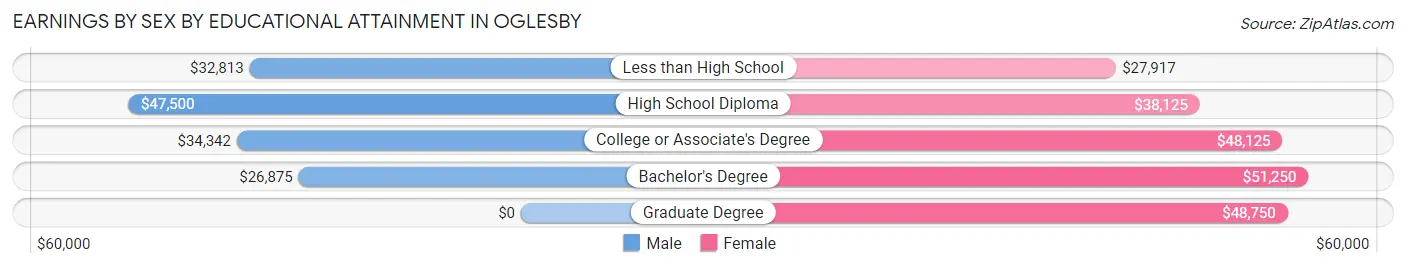Earnings by Sex by Educational Attainment in Oglesby