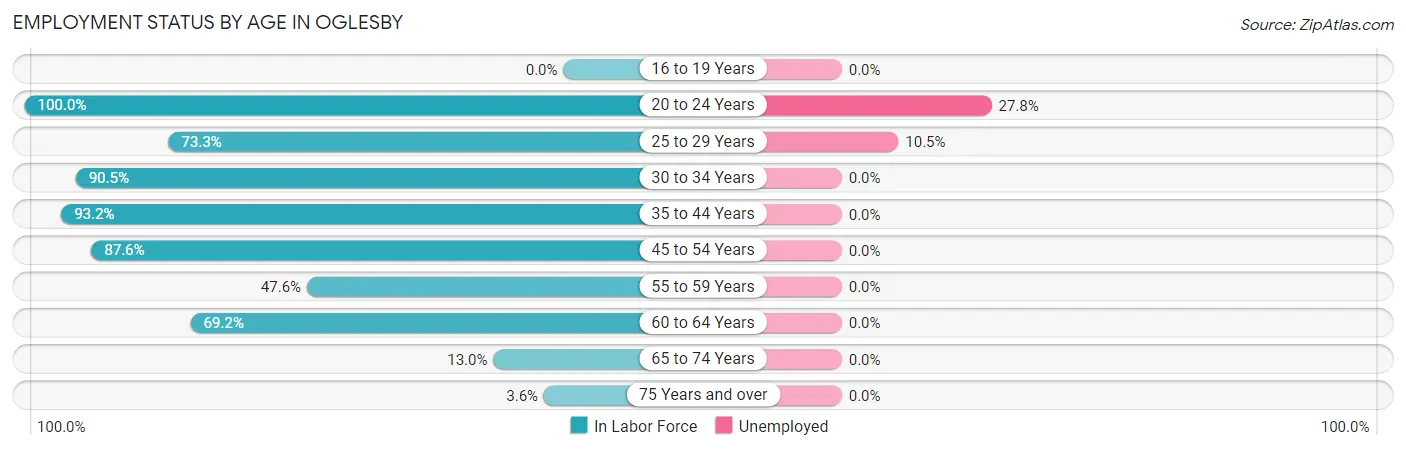 Employment Status by Age in Oglesby