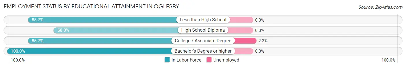 Employment Status by Educational Attainment in Oglesby