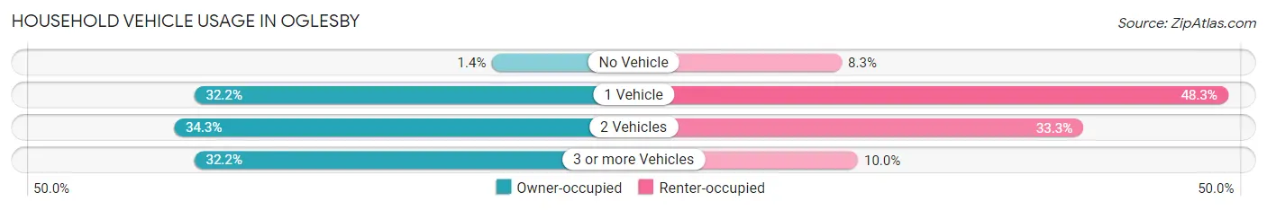 Household Vehicle Usage in Oglesby