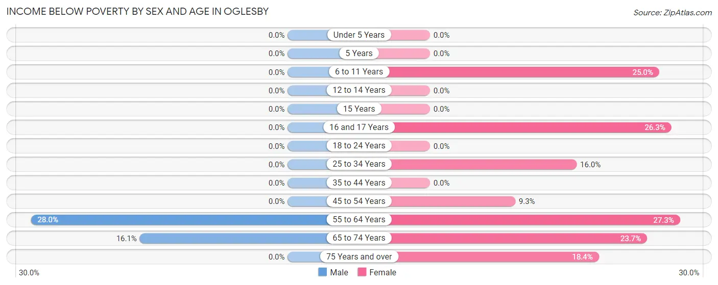 Income Below Poverty by Sex and Age in Oglesby