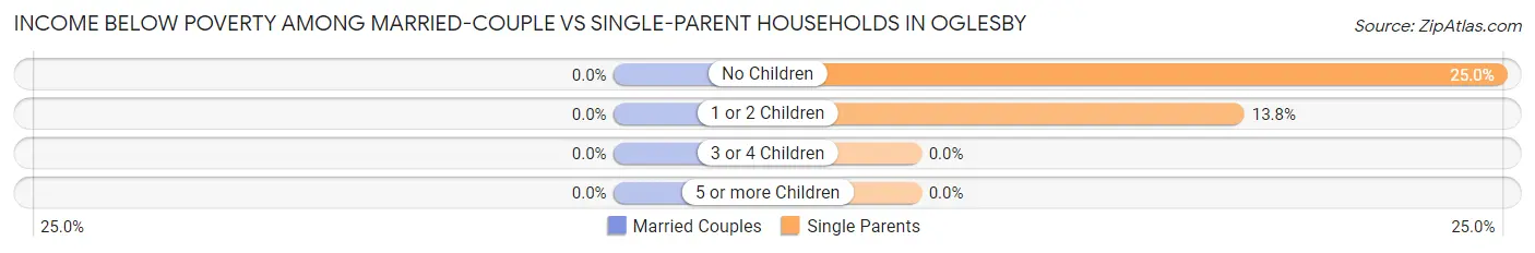 Income Below Poverty Among Married-Couple vs Single-Parent Households in Oglesby