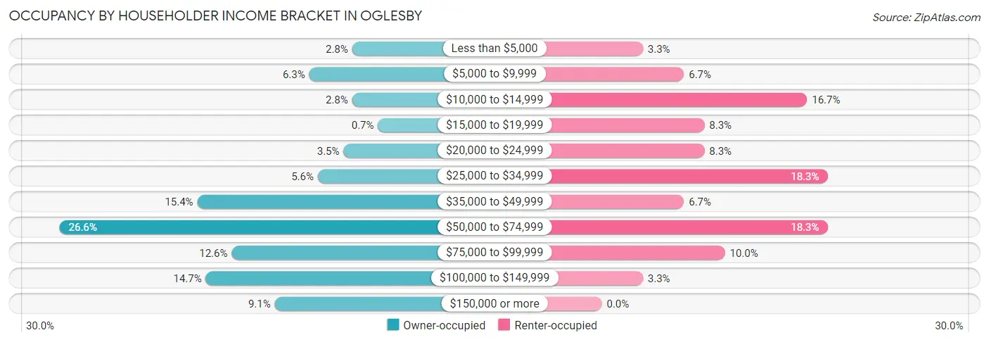 Occupancy by Householder Income Bracket in Oglesby
