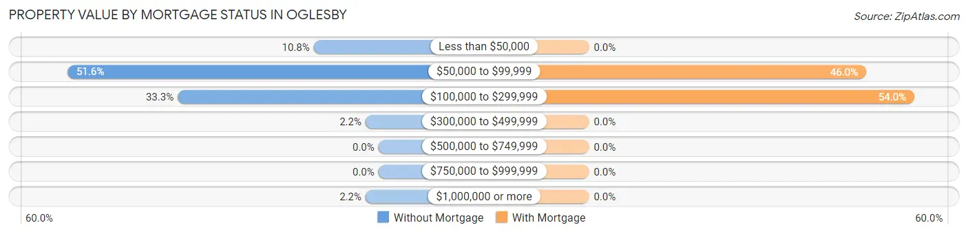 Property Value by Mortgage Status in Oglesby