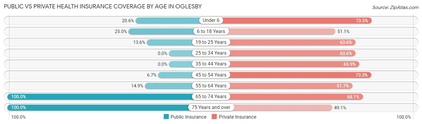 Public vs Private Health Insurance Coverage by Age in Oglesby