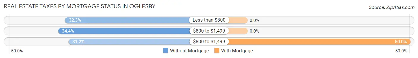 Real Estate Taxes by Mortgage Status in Oglesby