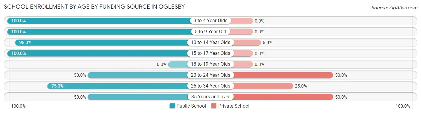 School Enrollment by Age by Funding Source in Oglesby