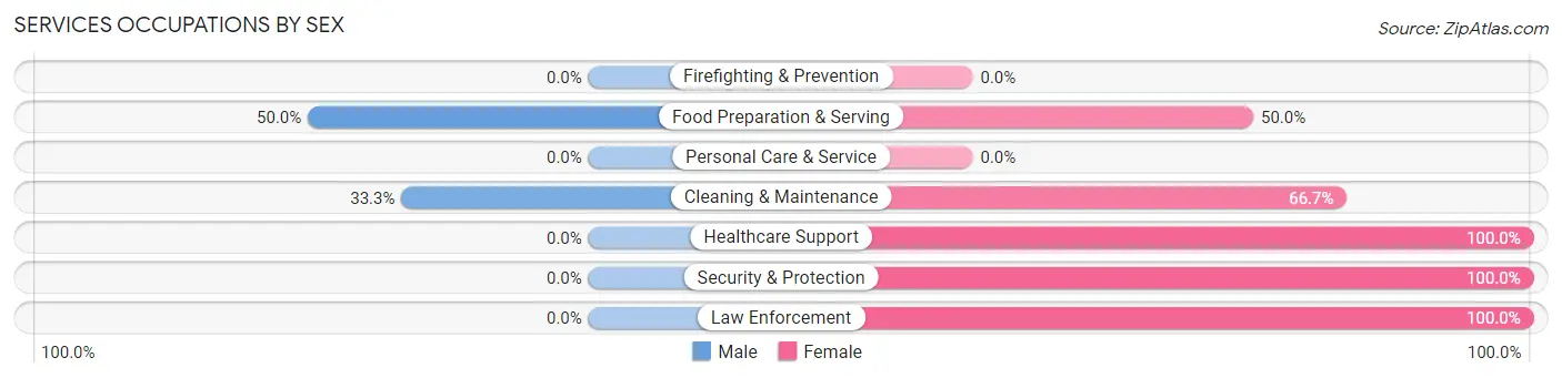 Services Occupations by Sex in Oglesby