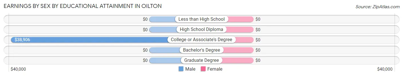 Earnings by Sex by Educational Attainment in Oilton