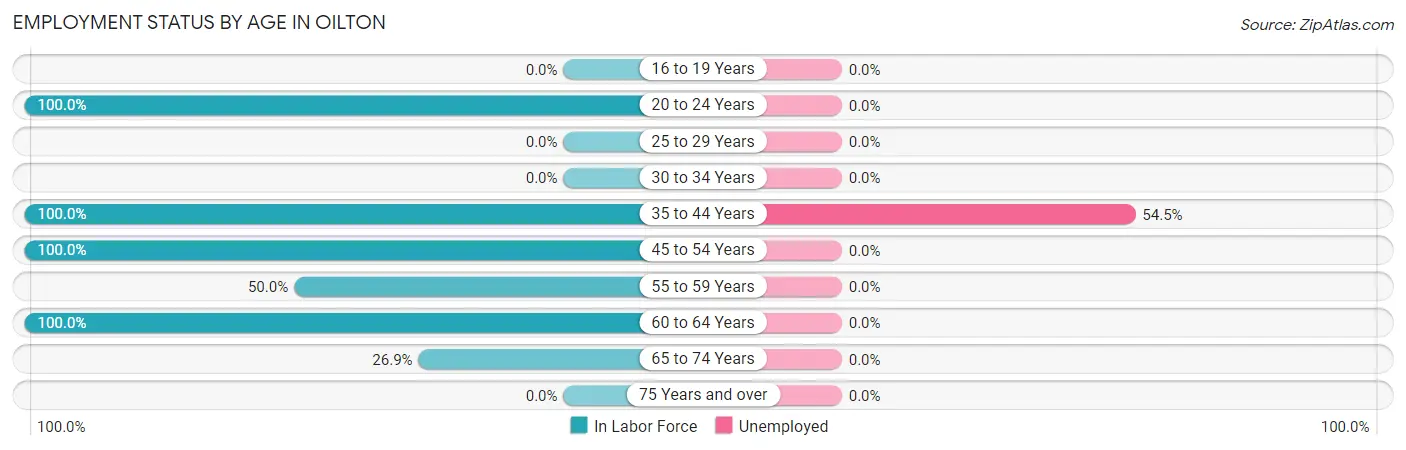 Employment Status by Age in Oilton