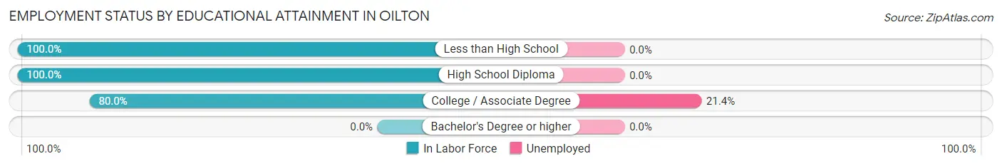 Employment Status by Educational Attainment in Oilton