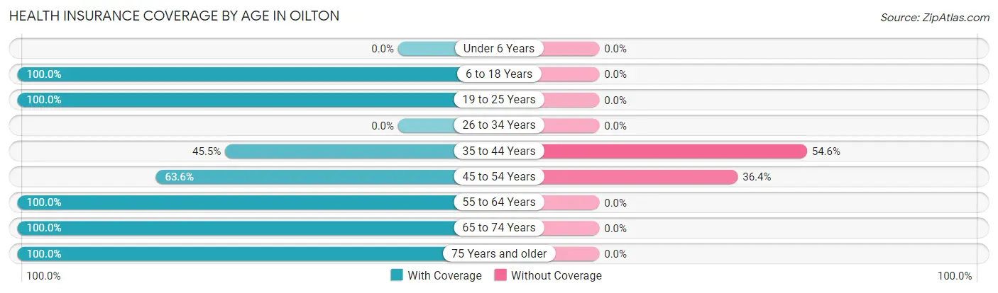 Health Insurance Coverage by Age in Oilton