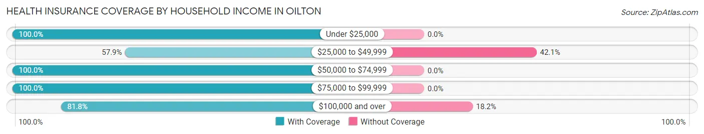 Health Insurance Coverage by Household Income in Oilton