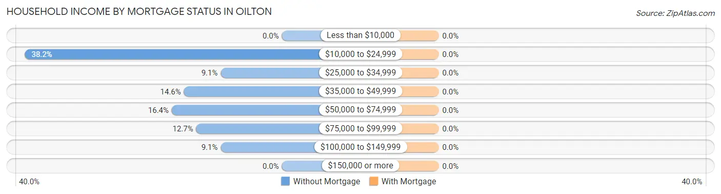 Household Income by Mortgage Status in Oilton