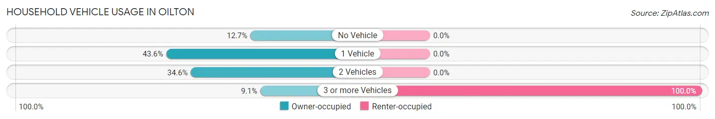 Household Vehicle Usage in Oilton