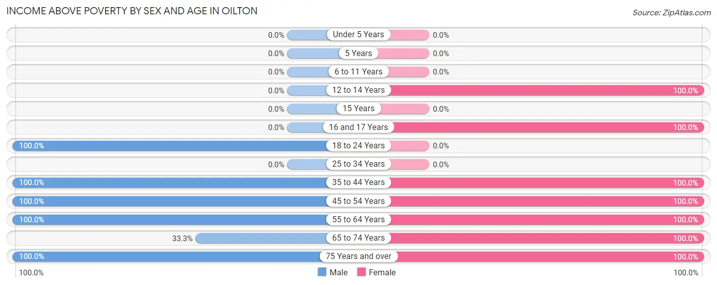 Income Above Poverty by Sex and Age in Oilton