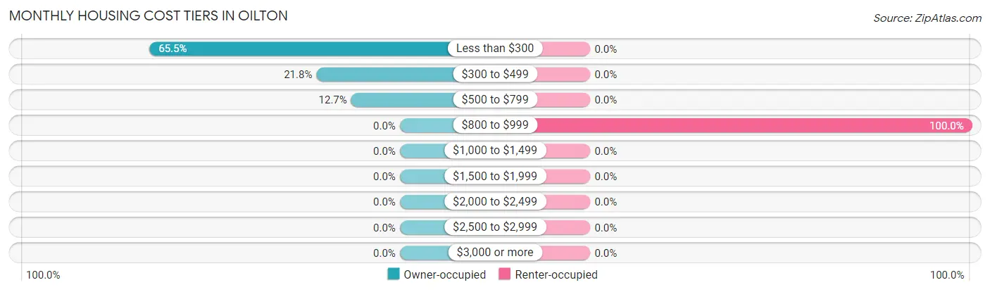 Monthly Housing Cost Tiers in Oilton